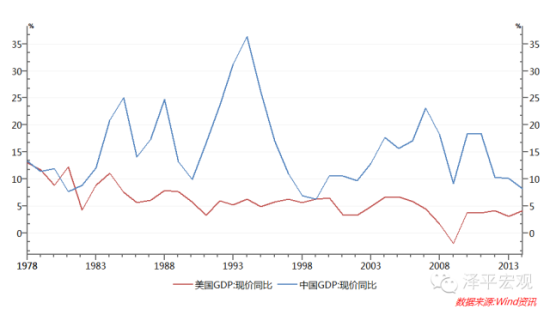 图1 中美GDP名义增速比较