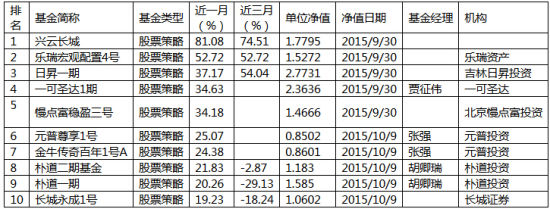 9月阳光私募月报:股票型私募业绩回升 期货类