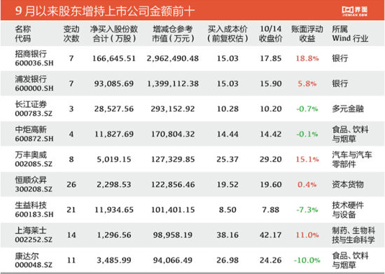 在过去5个交易日,有56只个股获得重要股东的增持,其中不乏招商银行