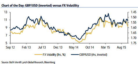 　(英镑/美元汇价与外汇波动性，来源：美银美林，FX168财经网)