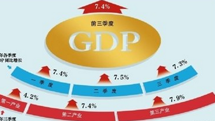 三季度经济数据终于出炉,其中GDP增速6.9%