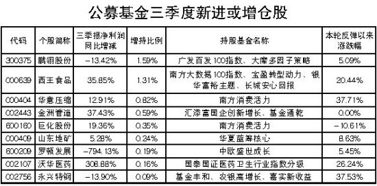 社保QFII等四大机构新进增仓股全揭秘(附表)|公