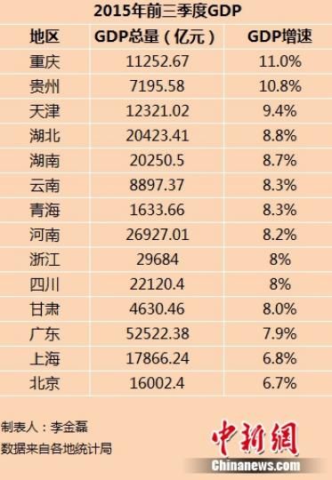 14省份2015年前三季度GDP。