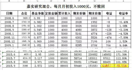 好不容易赚钱了 什么时候赎回基金比较好|收益