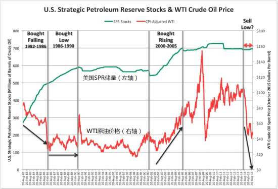 图 美国SPR库存水平与油价走势