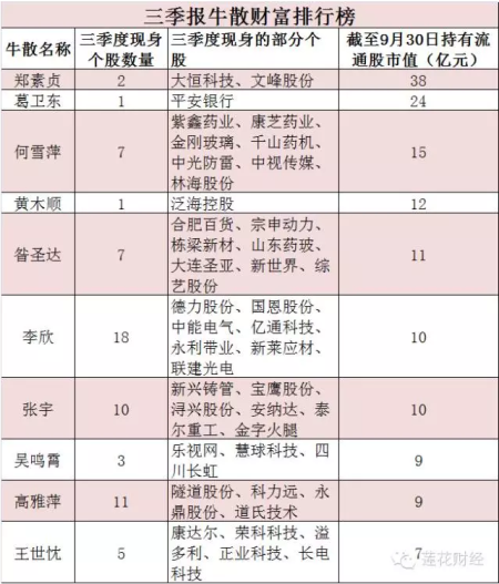 三季报翻开牛散底牌:哪些依然坚守持股没有跑