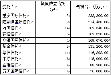 10月份信托产品成立规模前十名公司