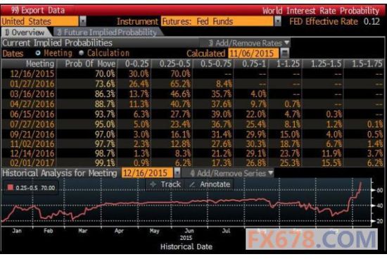 联邦基金利率期货显示 美联储12月加息概率高