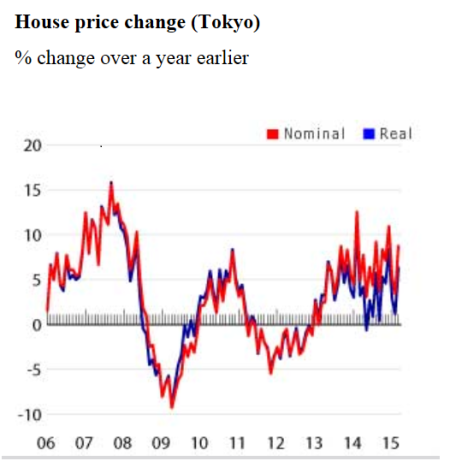 東京房價年度變化來源：globalpropertyguide.com
