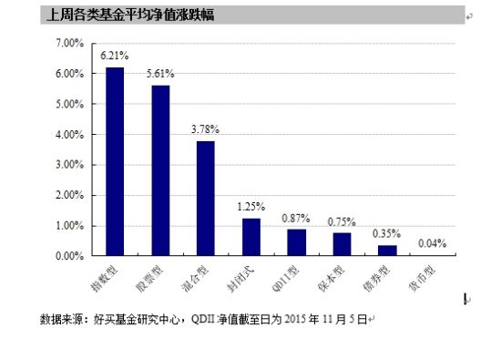 数据来源：好买基金研究中心，QDII净值截至日为2015年11月5日