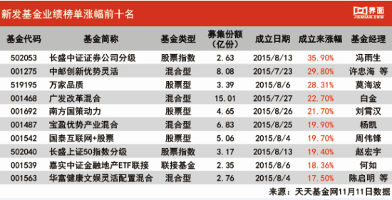 新发基金业绩榜单涨幅前十名