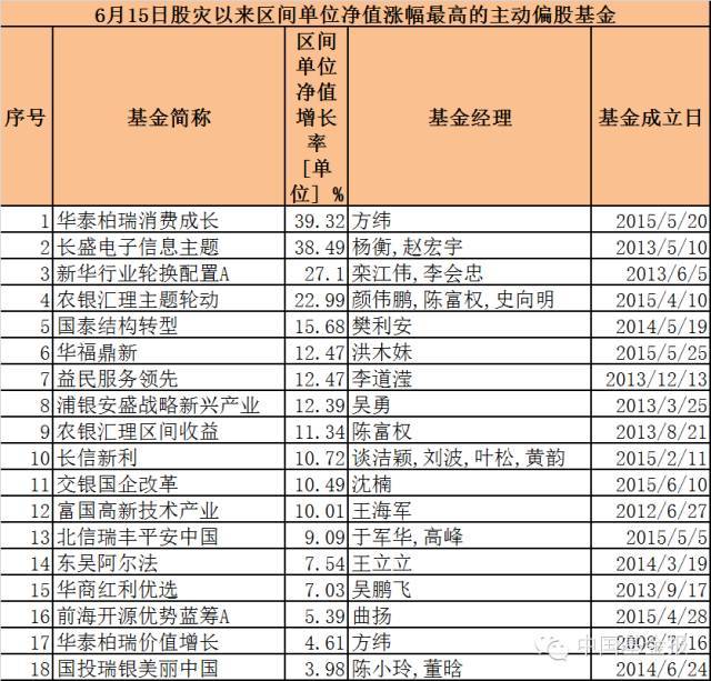 这些基金收复股灾失地 年内收益创新高 |基金|股