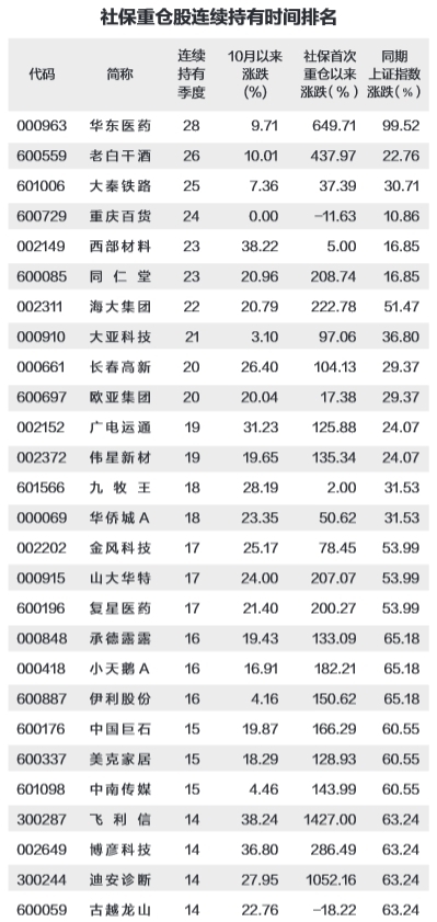 复盘社保32只长期坚守股:业绩为王 最爱医药|社