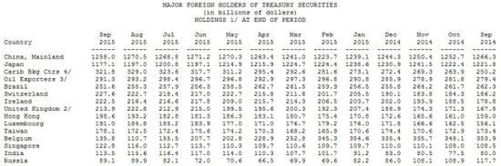 主要国家持有美债情况