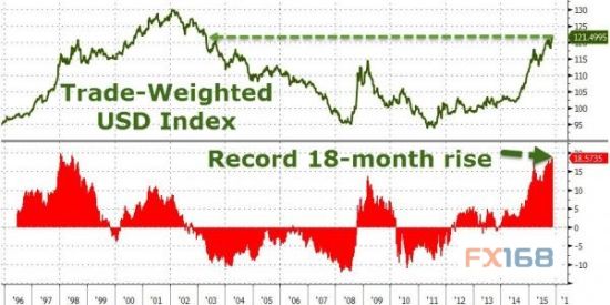 　(图片来源：Zerohedge、FX168财经网)