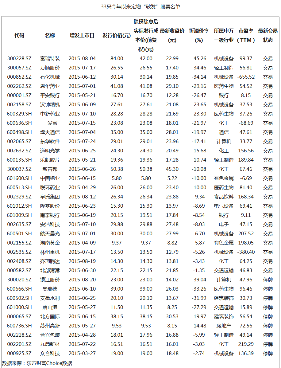 定增破发股受追捧 10股存捡漏机会|富瑞特装|万