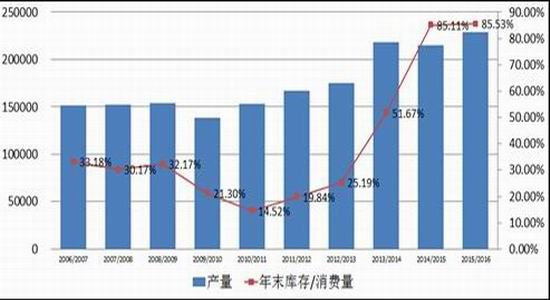 上海中期：原料供过于求