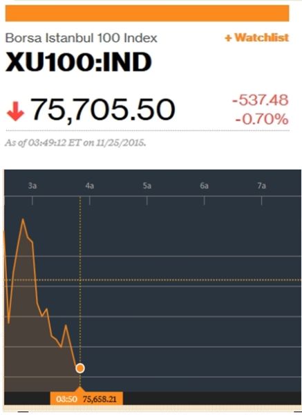 土耳其股市高开低开 里拉跌破2.89|土耳其股市