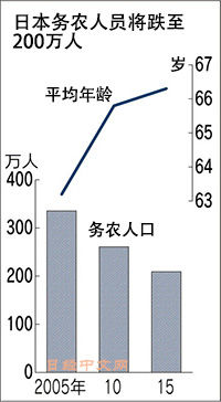 农业人口数量_数字报 都市消费晨报