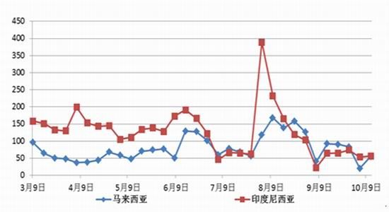 宝城期货：棕榈油有望反弹