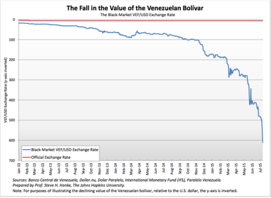 玻利瓦尔对美元的黑市汇率划出一道奇葩的轨迹