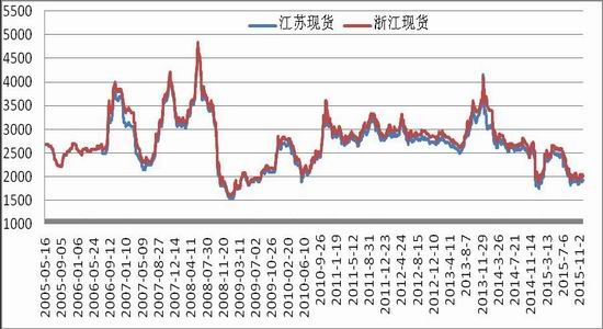 浙商期货(月报):市场需求不振
