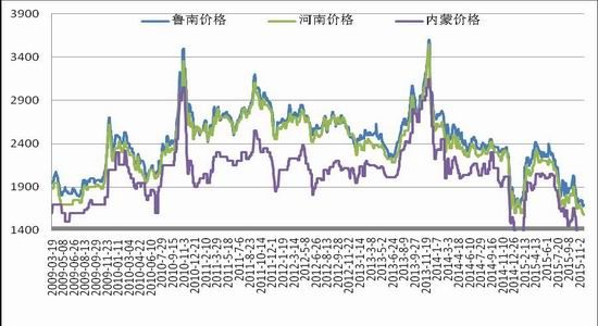 浙商期货(月报):市场需求不振