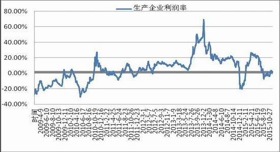 浙商期货(月报):市场需求不振