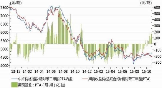 神华期货(月报)：PTA区间徘徊