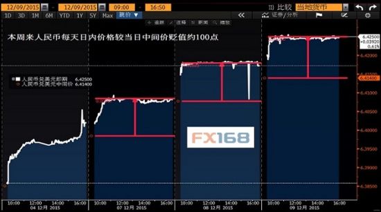 　(人民币中间价变化；来源：彭博、FX168财经网)