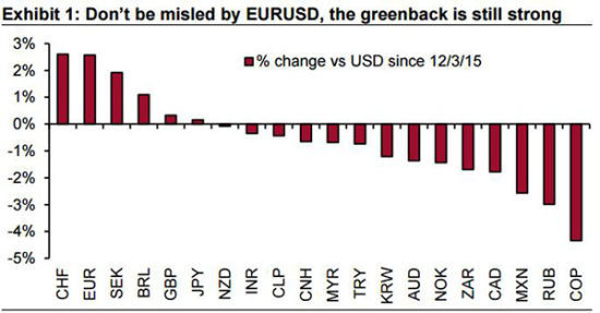 　(2015年12月3日以来主要货币兑美元走势，来源：瑞士信贷、FX168财经网)