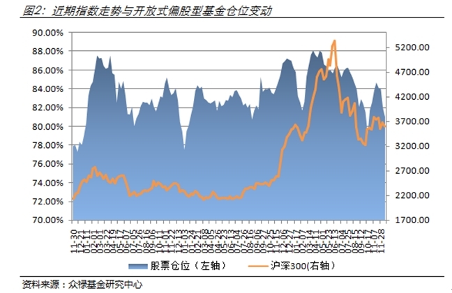 众禄：指数震荡收阴