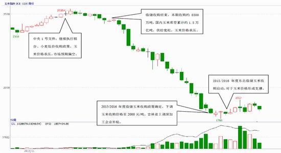 方正中期(年报)：玉米供需宽松