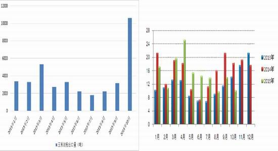 方正中期(年报)：玉米供需宽松