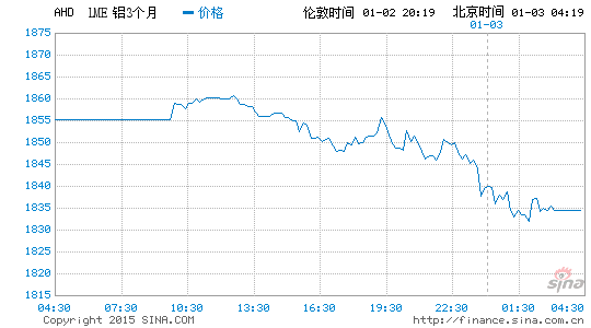 image_sinajs_cn_newchart_png_min_globalfutures_AHD_112026.png