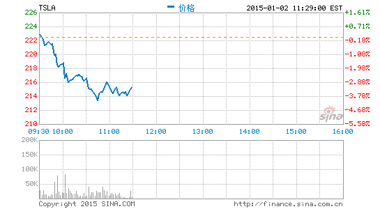 image_sinajs_cn_newchart_png_min_us_TSLA_003009.png