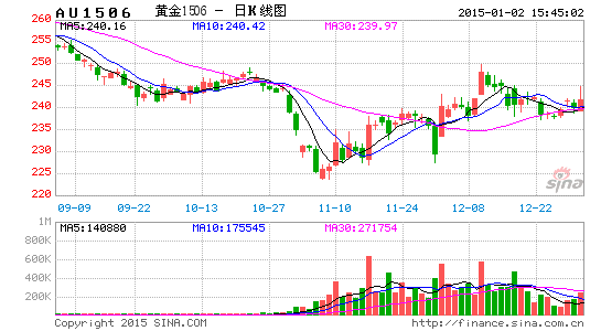 image_sinajs_cn_newchart_png_k_futures_AU1506_194958.png