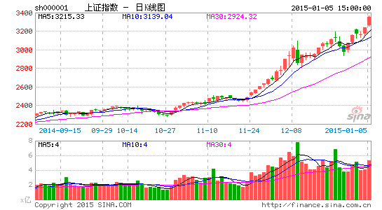 2015年两市长阳喜迎开门红 八大机构看后市|大