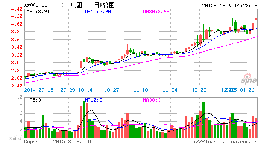 TCL集团一亿美元入股万达商业 成基石投资者
