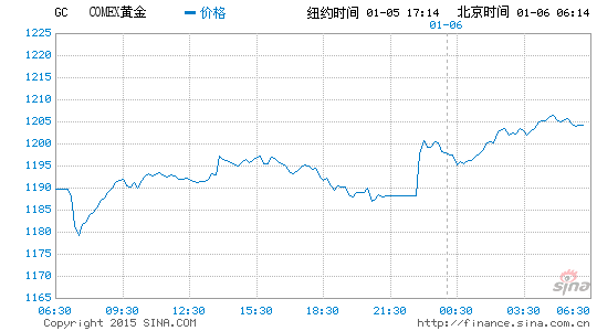 image_sinajs_cn_newchart_png_min_globalfutures_GC_070009.png