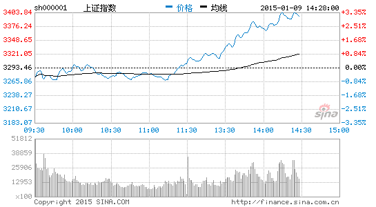 近50亿资金净流入保险股 中国人寿涨停|大盘|股