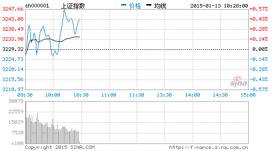 碳酸锂概念股票有哪些 image_sinajs_cn_newchart_png_min_cn_min_n_sh000001_102856.png