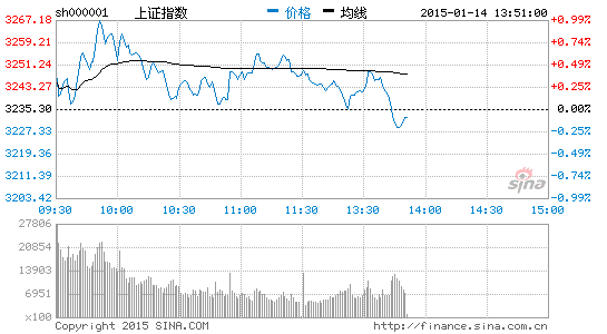 银行板块全线上涨 中信银行涨4.45%|大盘|股市