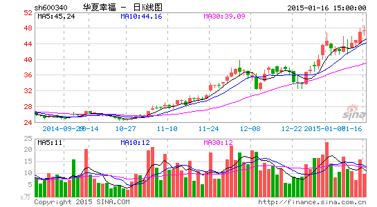 华夏幸福股价三年暴涨四倍多的秘密|证券|经济