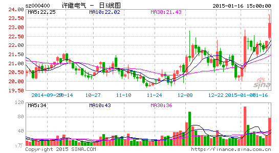 许继电气2014年净利望翻番 因重组完毕合并报