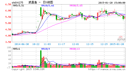 武昌鱼虚假陈述案调解失败 判决开庭遥遥无期