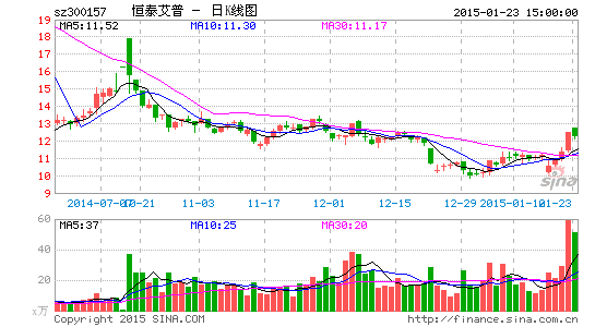 恒泰艾普重组遇困:对赌方案不平等 小股东倒戈