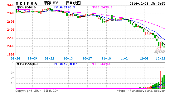 image_sinajs_cn_newchart_png_k_futures_ME1506_211417.png