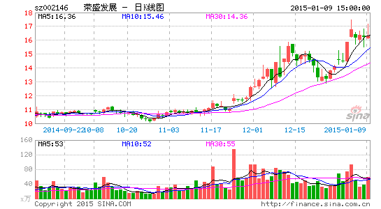 荣盛发展拟定增57亿元 深耕京津冀地产项目|荣