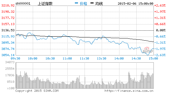 上证跌破3100点后考验60日均线支撑|大盘|股市